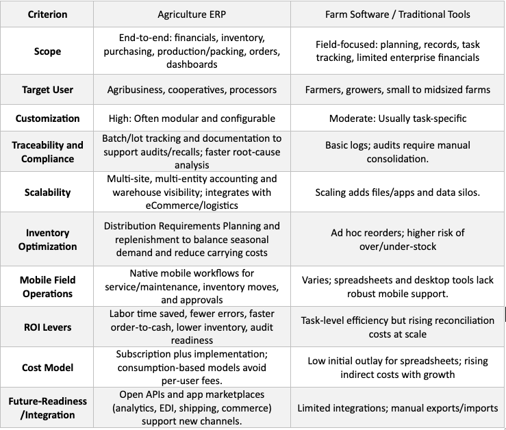 ERP para agricultura frente a software para granjas: retorno de la inversión, flexibilidad y preparación para el futuro